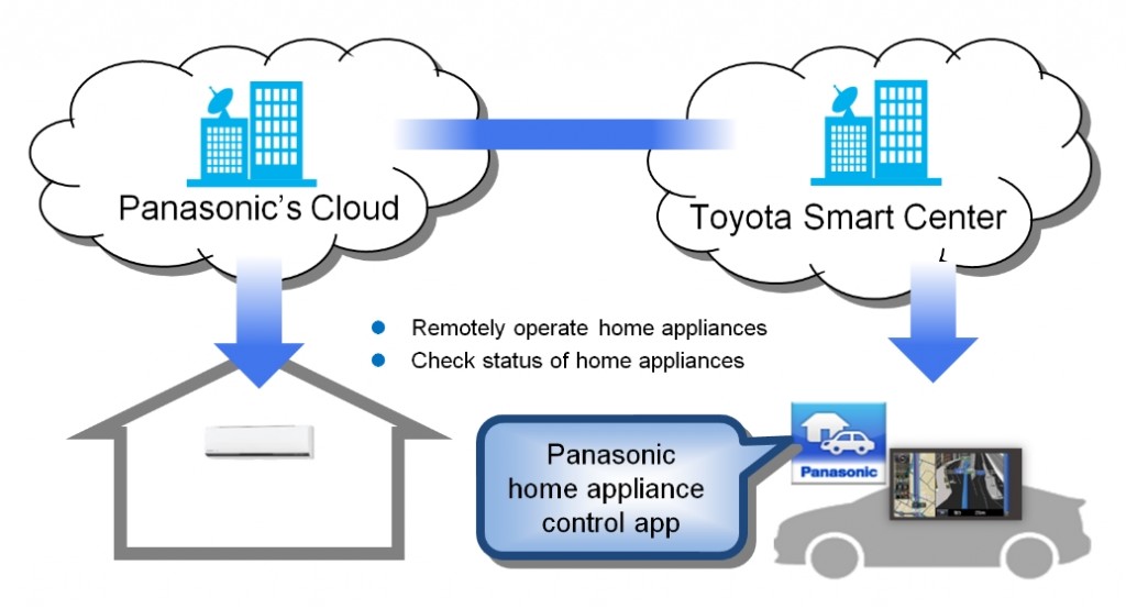 Toyota Panasonic