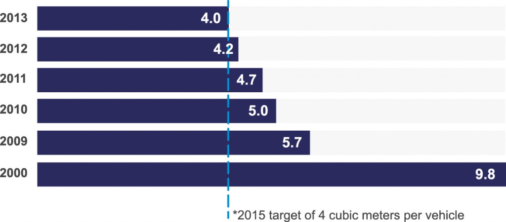 Global Water Use per Vehicle Produced